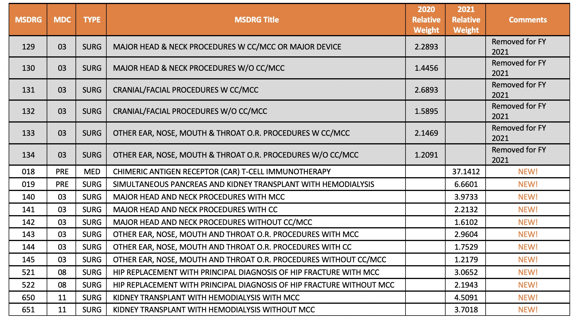 FY 2021 IPPS Proposed Rule MSDRG Changes Cleverley & Associates